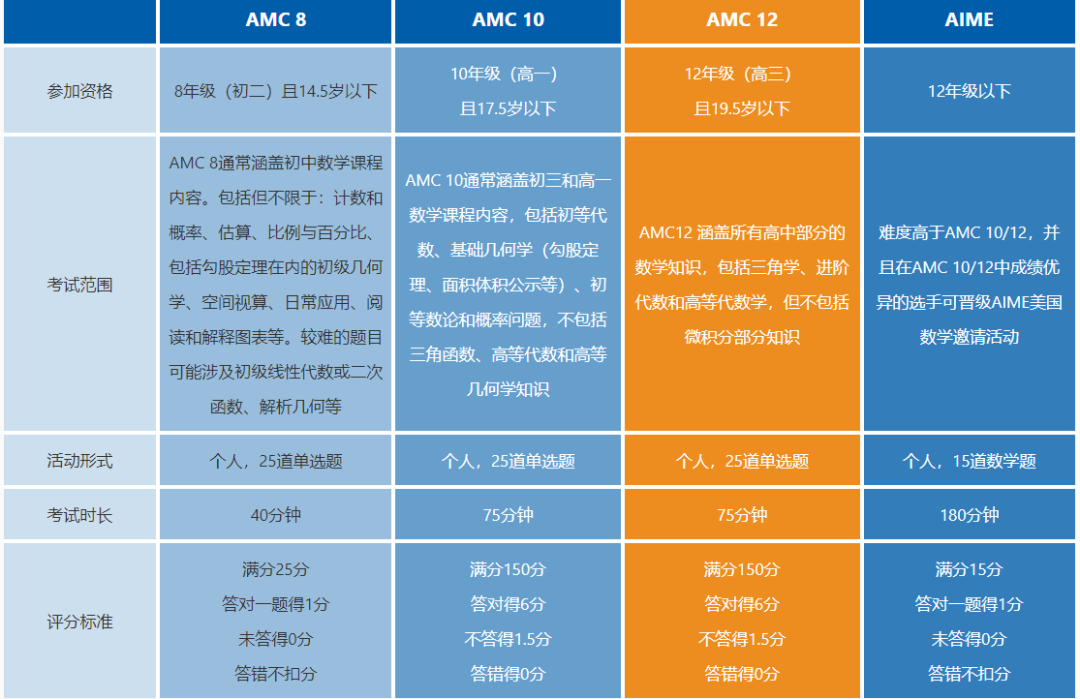 【干货】高含金量国际竞赛全解析——AIME