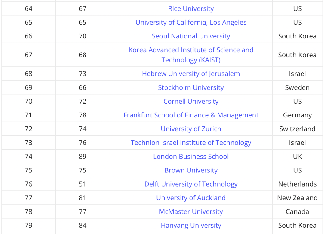 泰晤士世界大学就业能力排名发布！这些大学最受顶尖公司欢迎... 附TOP100榜单