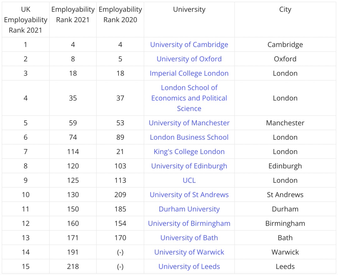 泰晤士世界大学就业能力排名发布！这些大学最受顶尖公司欢迎... 附TOP100榜单