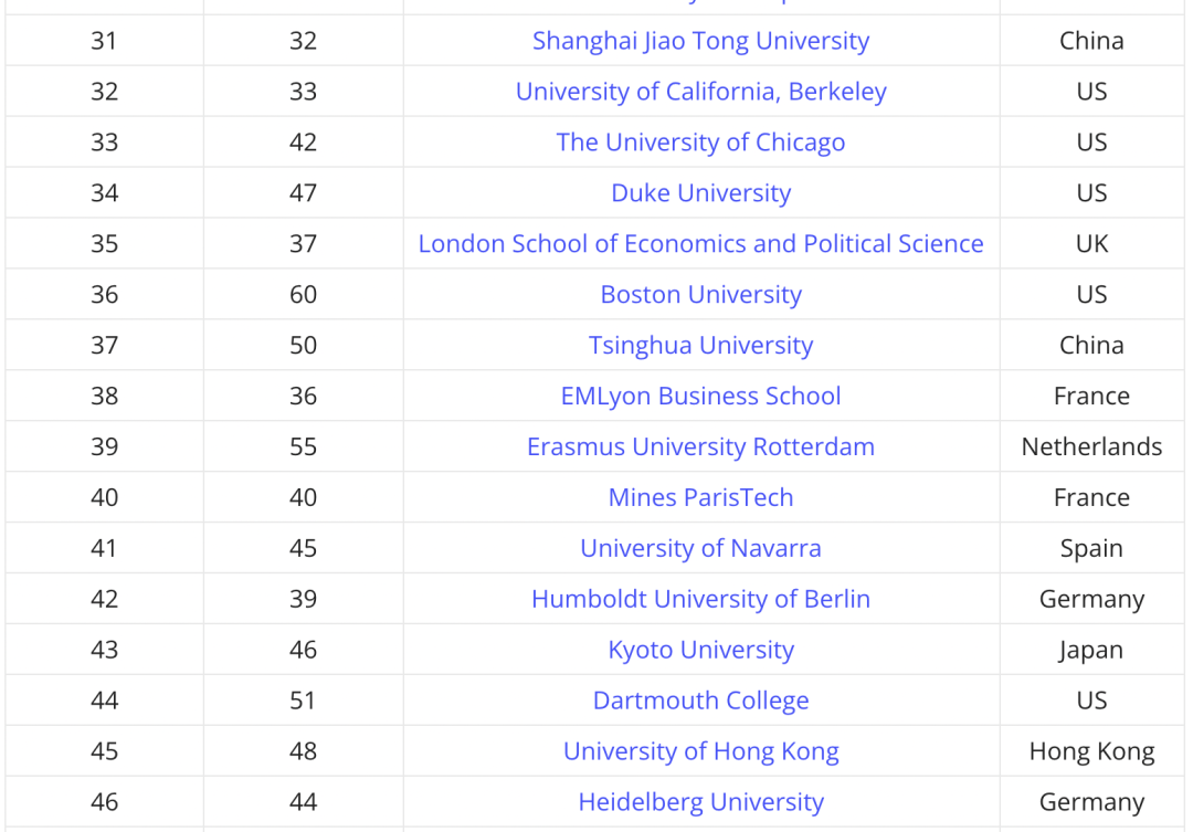 泰晤士世界大学就业能力排名发布！这些大学最受顶尖公司欢迎... 附TOP100榜单