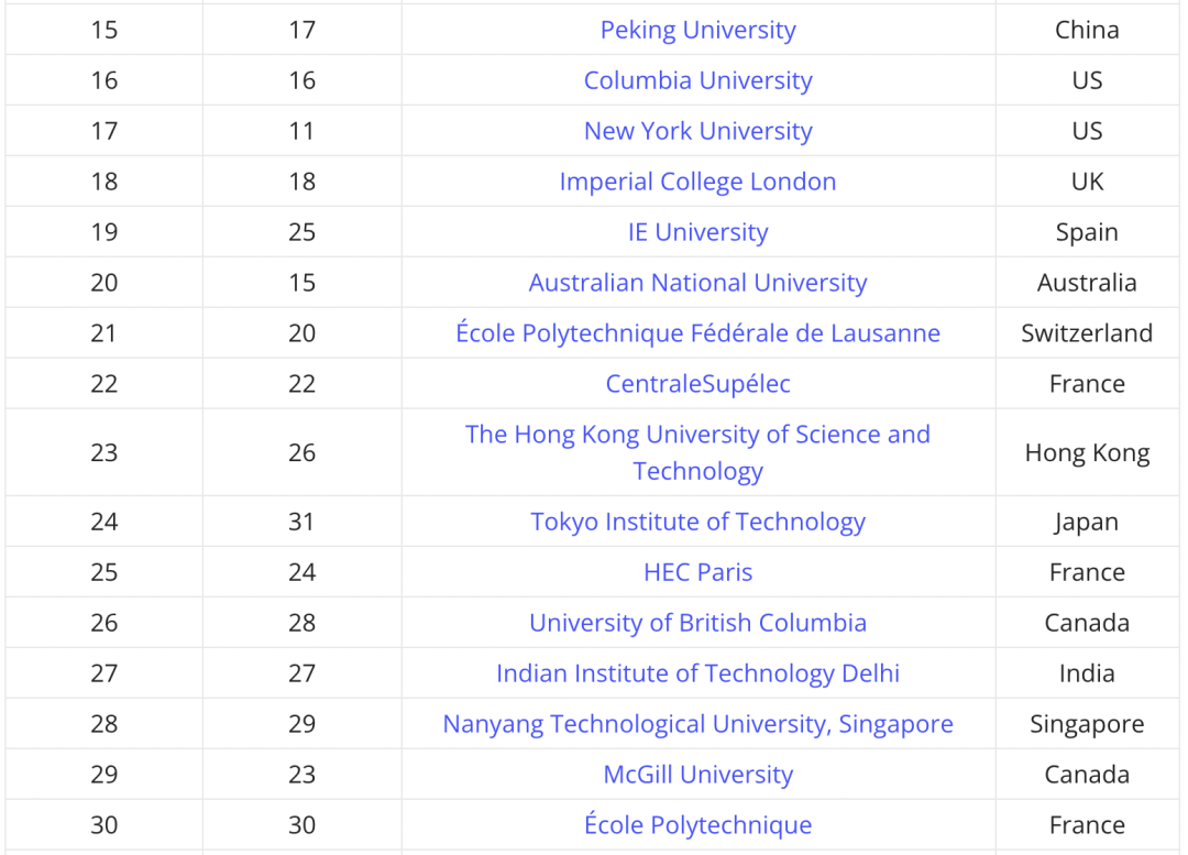 泰晤士世界大学就业能力排名发布！这些大学最受顶尖公司欢迎... 附TOP100榜单