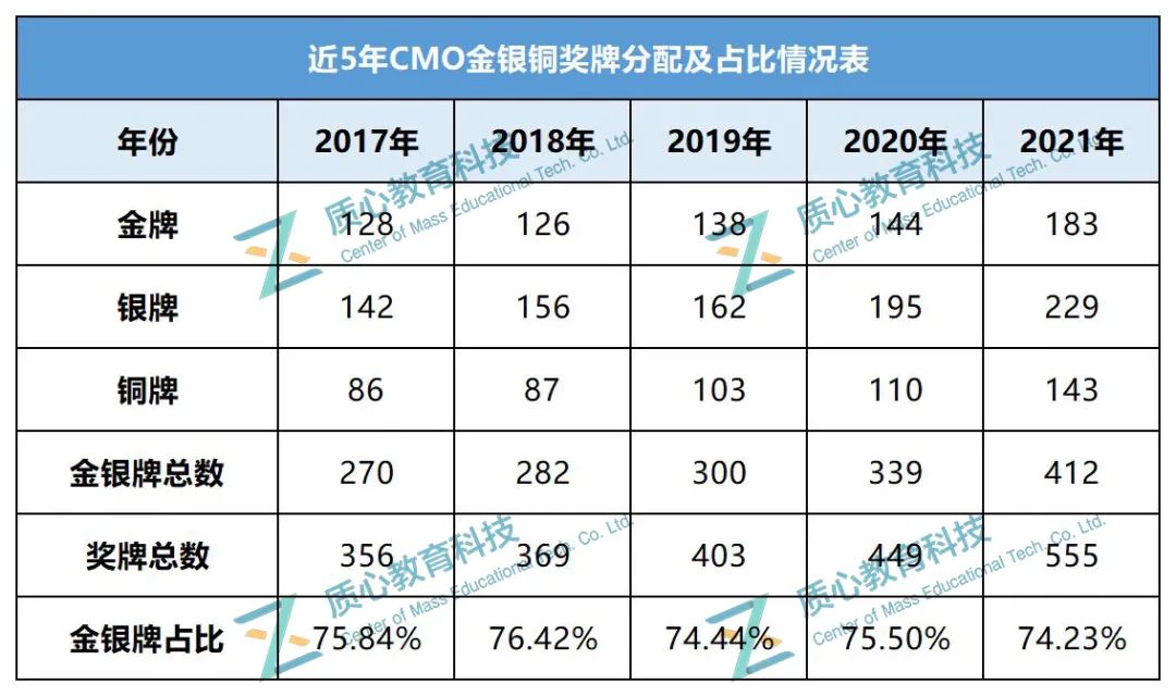 近6年金牌省市&中学分析：浙江、上海金牌数断层领先，强校占据近半数名额