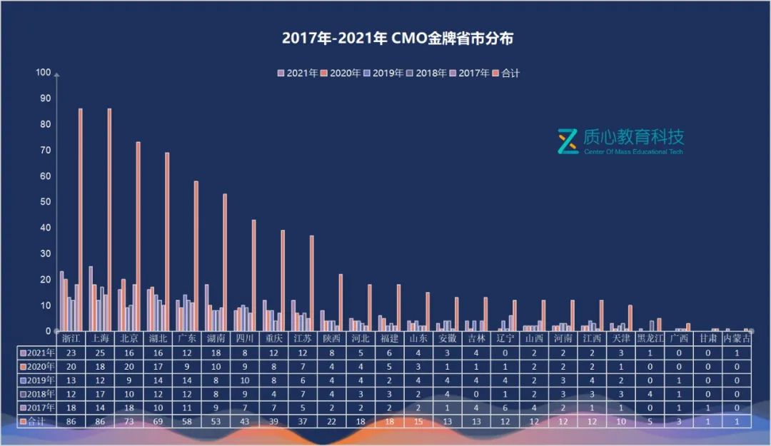 近6年金牌省市&中学分析：浙江、上海金牌数断层领先，强校占据近半数名额