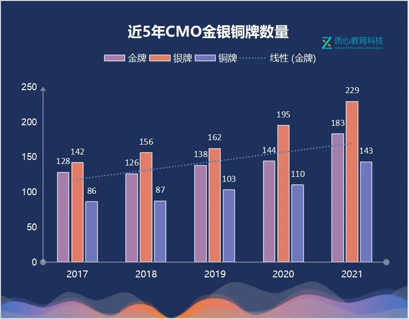 近6年金牌省市&中学分析：浙江、上海金牌数断层领先，强校占据近半数名额