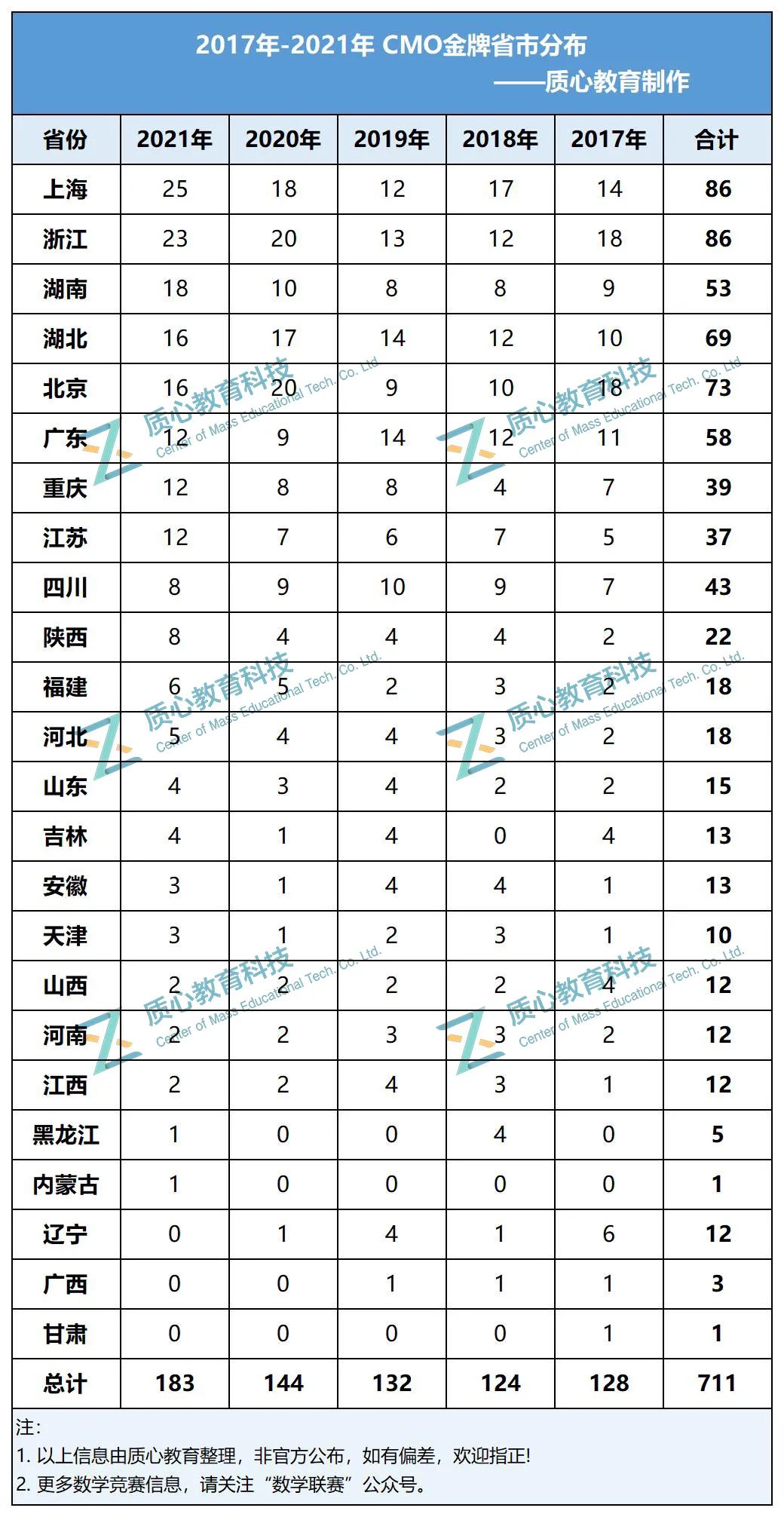 近6年金牌省市&中学分析：浙江、上海金牌数断层领先，强校占据近半数名额