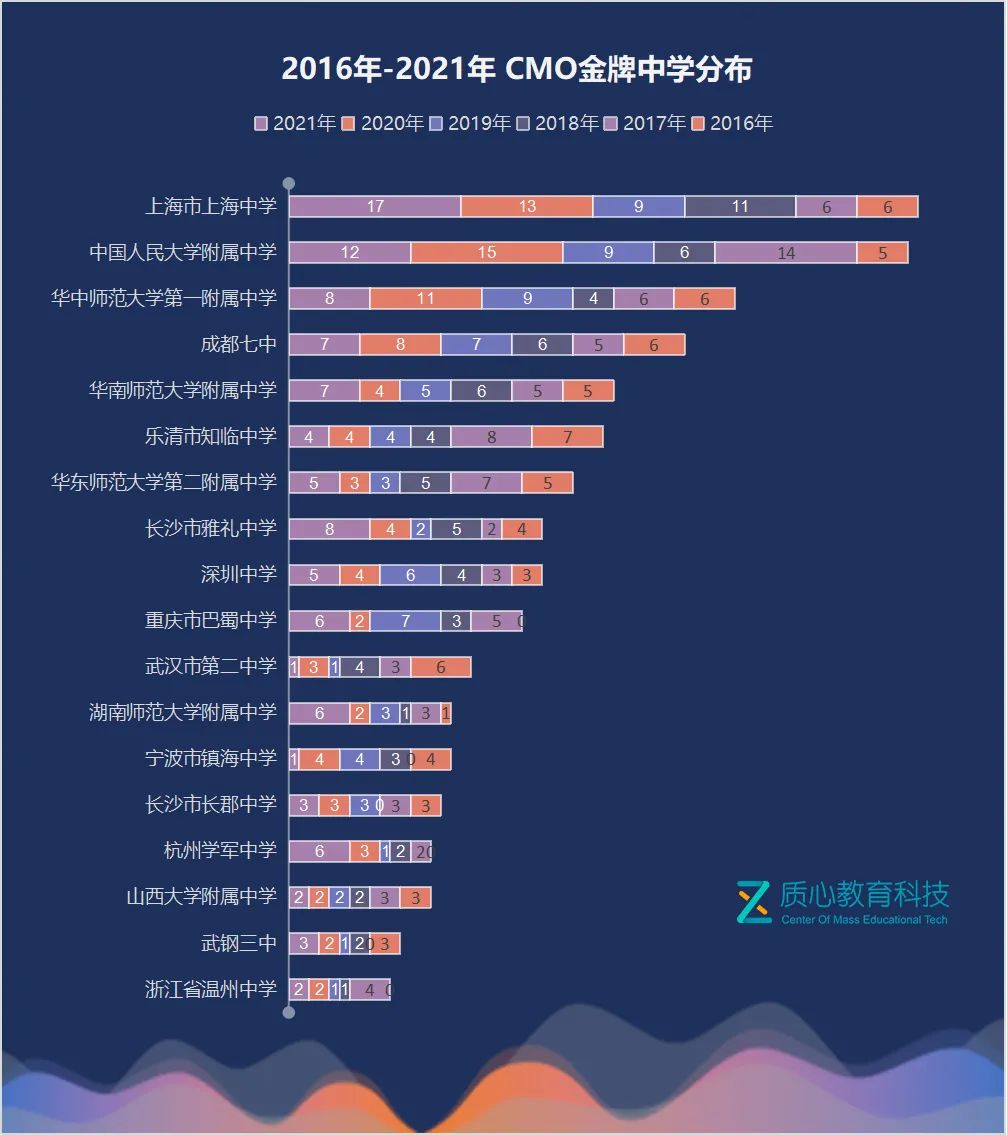 近6年金牌省市&中学分析：浙江、上海金牌数断层领先，强校占据近半数名额