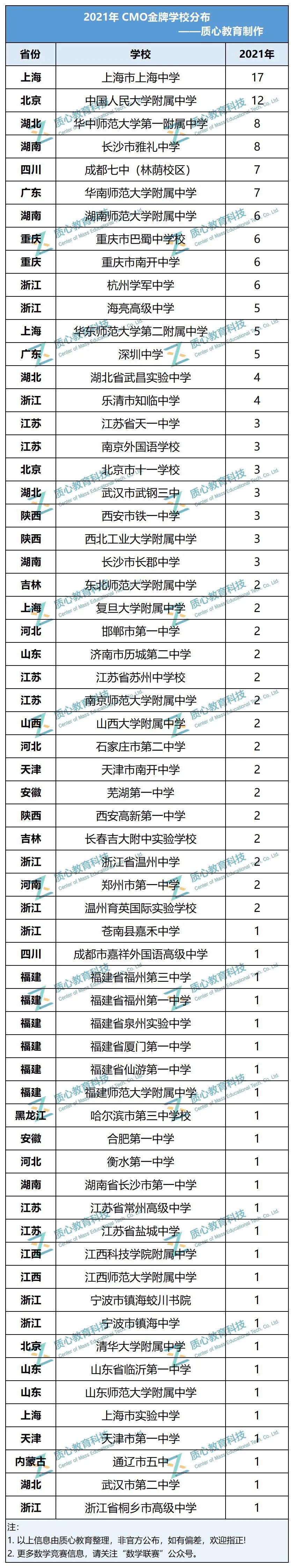 近6年金牌省市&中学分析：浙江、上海金牌数断层领先，强校占据近半数名额