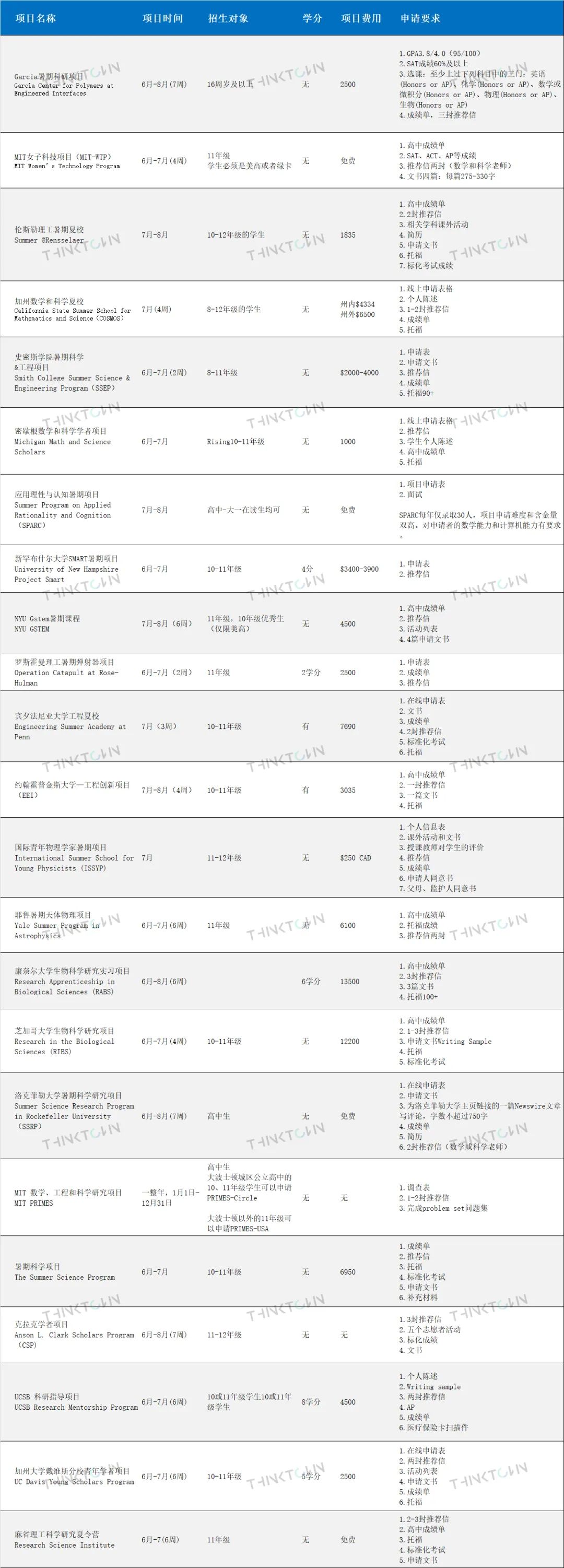 STEM 夏校 | 顶尖夏校合集！2022夏校申请已开启啦！