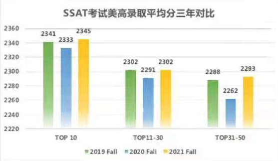 美高2022先行指南 | 申请到底难了还是简单了？