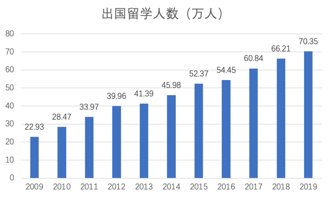 最新出炉！2021留学大数据一文全揭秘！