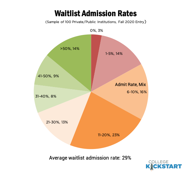 被困在 Waitlist上的准留学生，还有救吗？