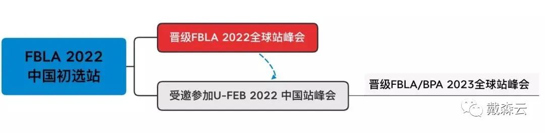 竞赛| FBLA&BPA国际商赛全面剖析 22年赛季