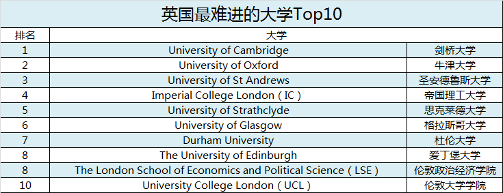 申请人数爆表！英国本科最难进的大学揭晓！