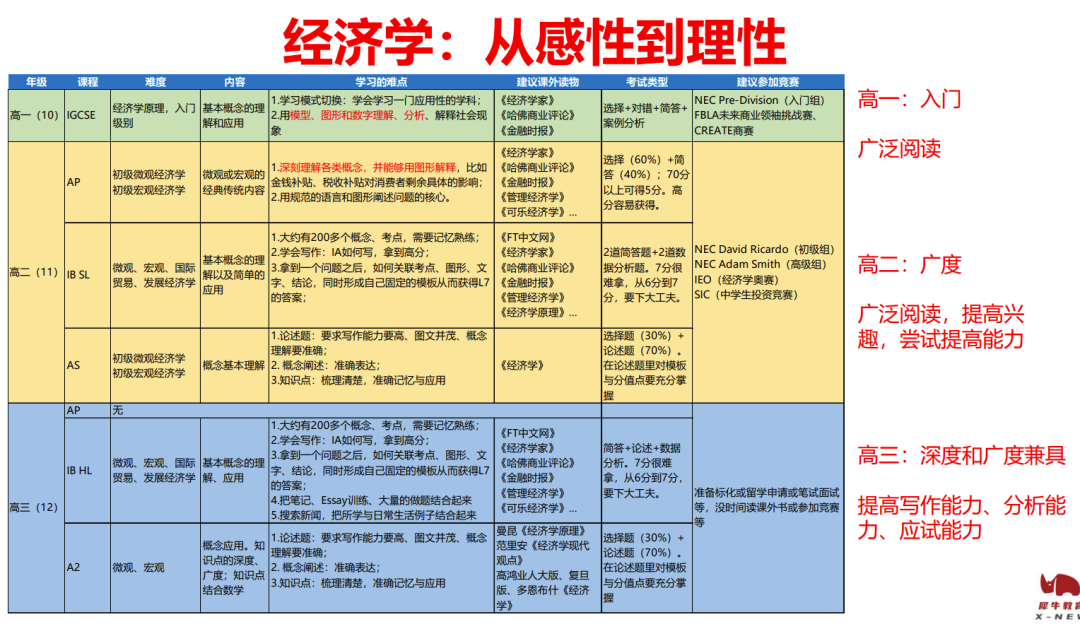 【一期一会】老李解惑系列——数学、经济、物理竞赛如何规划