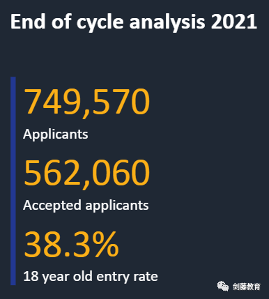 UCAS公布2021年度英国本科招生数据，中国学生入读人数约1.6万