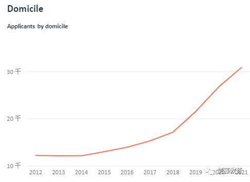 UCAS公布2021年度英国本科招生数据，中国学生入读人数约1.6万