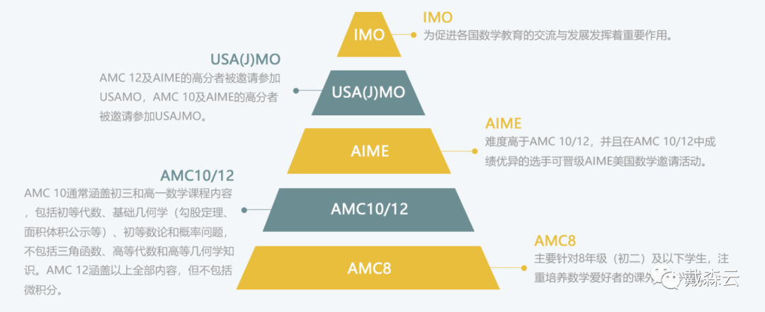 竞赛|美国AMC系列数学国际竞赛全面剖析 22赛季 第一辑