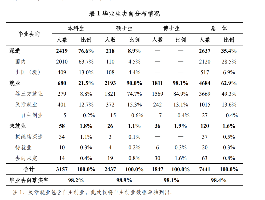 最新！清北、上纽大、交大就业报告出炉！留学比例下降，宇宙尽头是“体制内”？