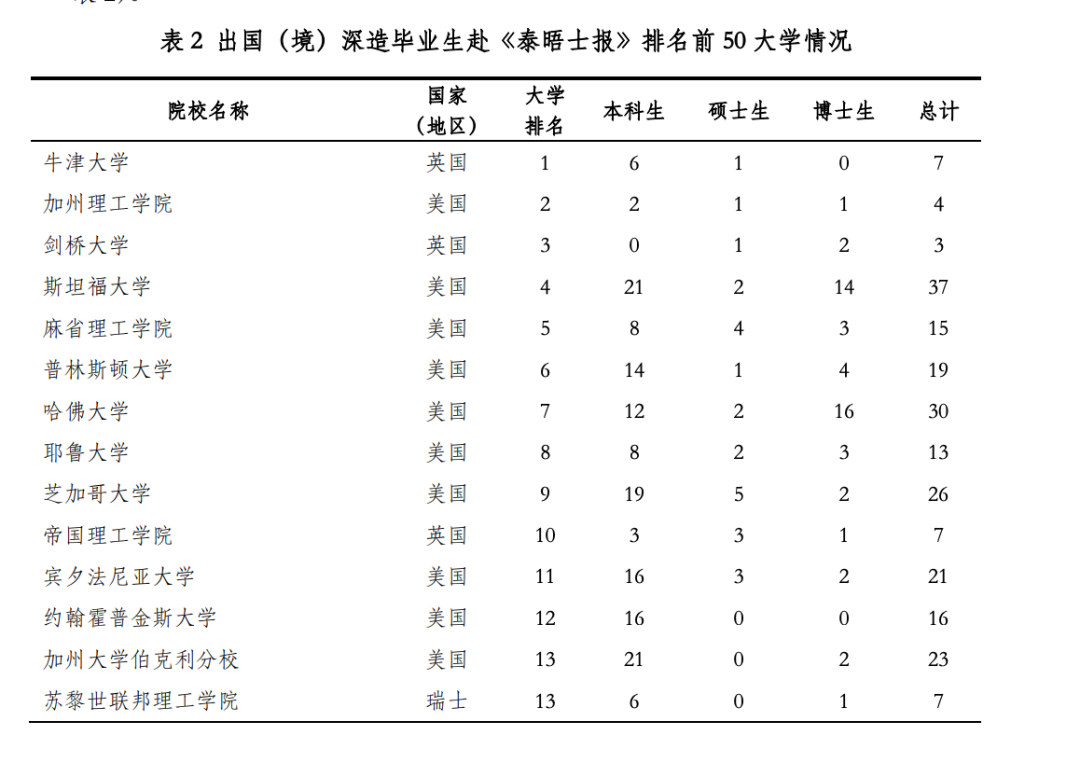 最新！清北、上纽大、交大就业报告出炉！留学比例下降，宇宙尽头是“体制内”？