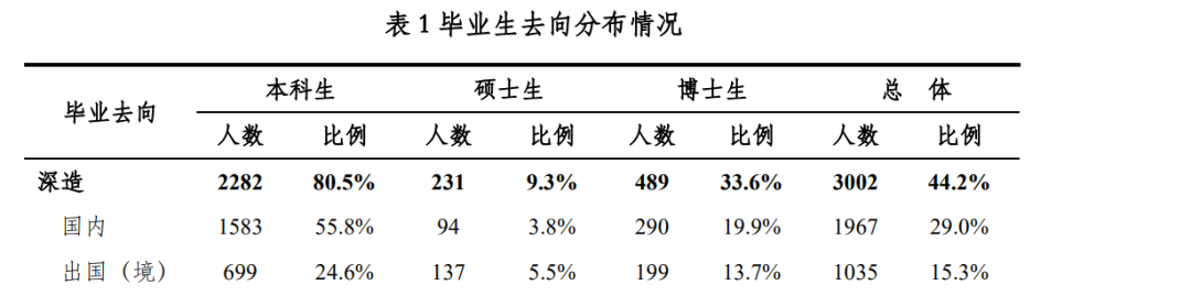 最新！清北、上纽大、交大就业报告出炉！留学比例下降，宇宙尽头是“体制内”？