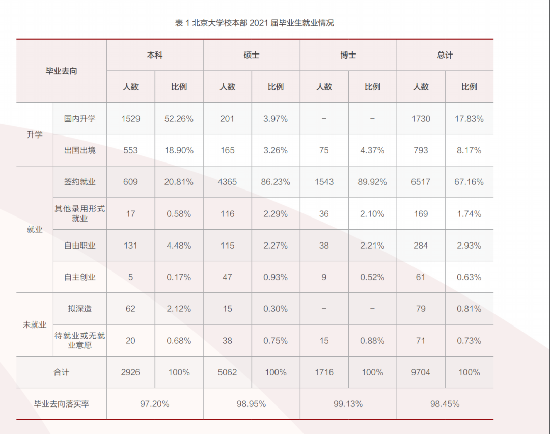 最新！清北、上纽大、交大就业报告出炉！留学比例下降，宇宙尽头是“体制内”？