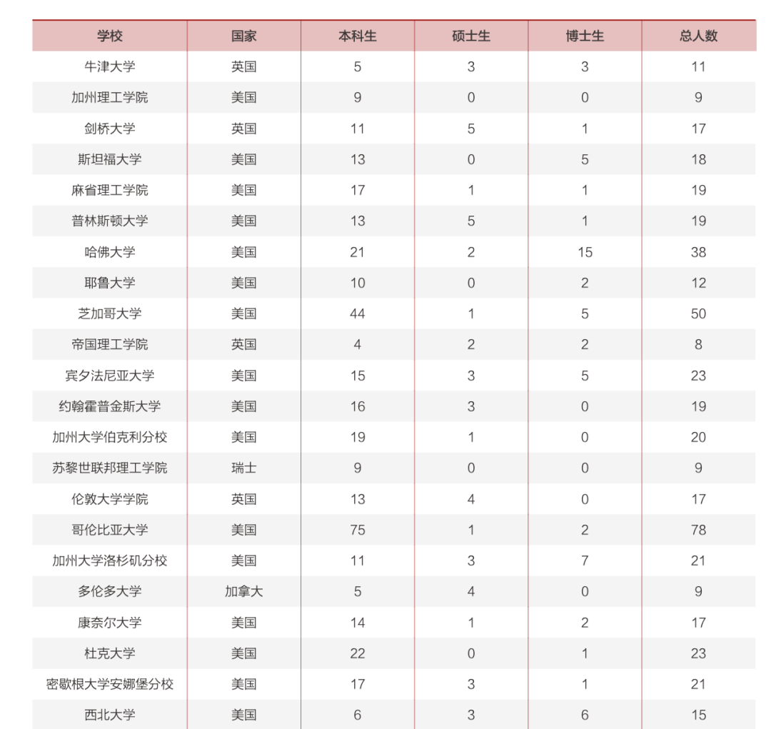 最新！清北、上纽大、交大就业报告出炉！留学比例下降，宇宙尽头是“体制内”？