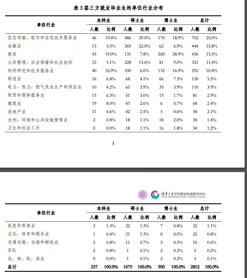 最新！清北、上纽大、交大就业报告出炉！留学比例下降，宇宙尽头是“体制内”？