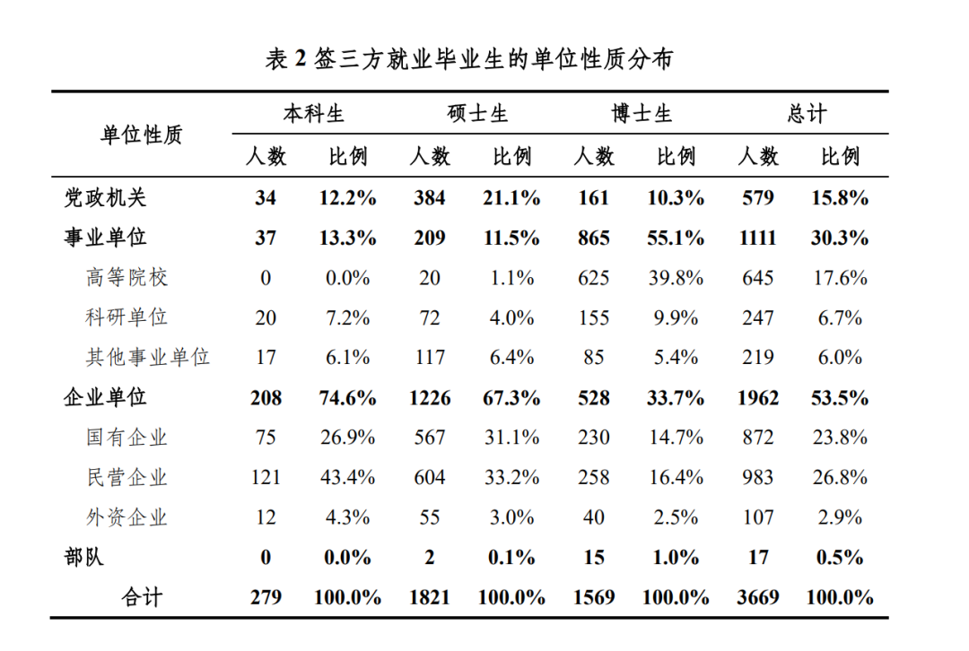 最新！清北、上纽大、交大就业报告出炉！留学比例下降，宇宙尽头是“体制内”？