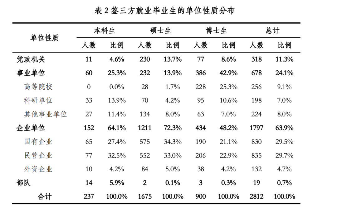 最新！清北、上纽大、交大就业报告出炉！留学比例下降，宇宙尽头是“体制内”？