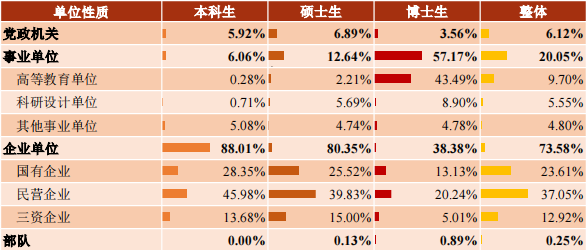 最新！清北、上纽大、交大就业报告出炉！留学比例下降，宇宙尽头是“体制内”？