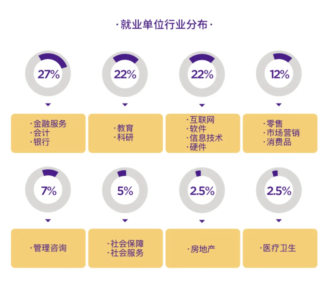 最新！清北、上纽大、交大就业报告出炉！留学比例下降，宇宙尽头是“体制内”？