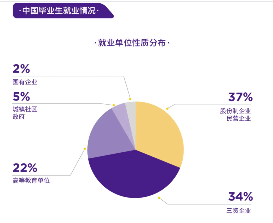 最新！清北、上纽大、交大就业报告出炉！留学比例下降，宇宙尽头是“体制内”？