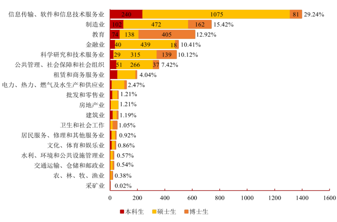 最新！清北、上纽大、交大就业报告出炉！留学比例下降，宇宙尽头是“体制内”？