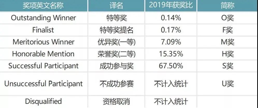 顶级竞赛 | 为什么参加美赛要辅助报名？