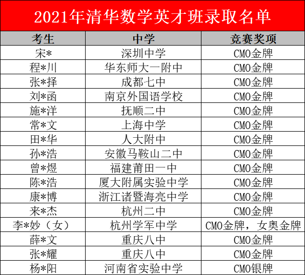 2022清北数学英才班入选结果出炉！附部分入选考生名单！