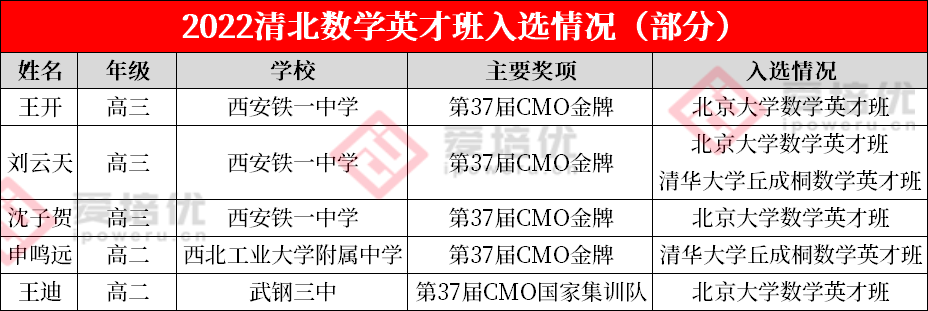 2022清北数学英才班入选结果出炉！附部分入选考生名单！