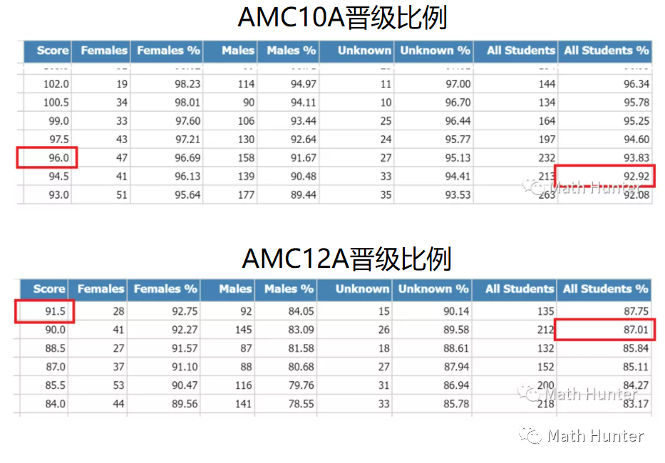 【重磅】AMC分数线正式官宣！AMC10分数线创历史新低，AMC12B分数线持平历史最低，快来看看你晋级了没有~