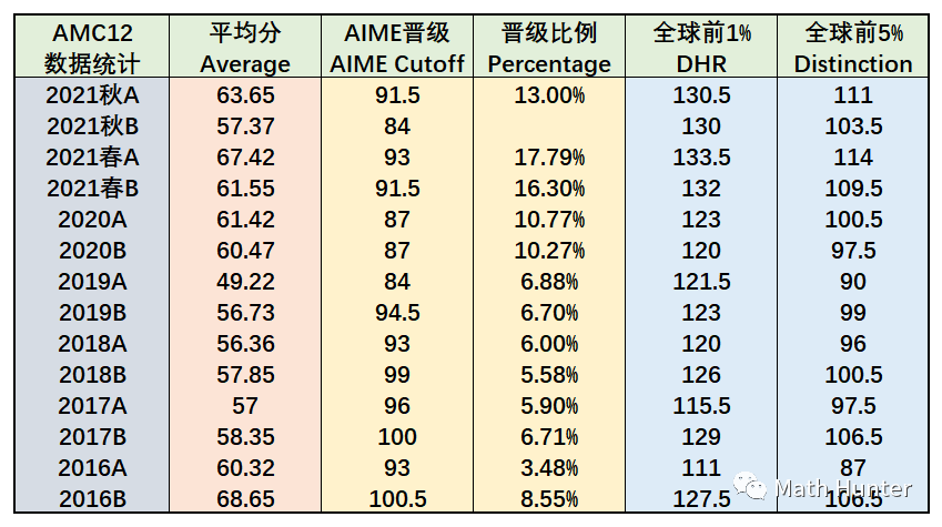 【重磅】AMC分数线正式官宣！AMC10分数线创历史新低，AMC12B分数线持平历史最低，快来看看你晋级了没有~