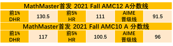 2021 Fall AMC10/12分数线来了！AIME向你招手了！