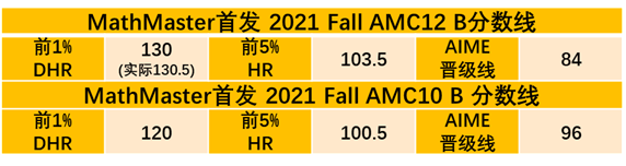 2021 Fall AMC10/12分数线来了！AIME向你招手了！