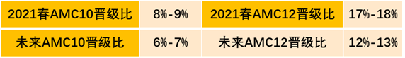 2021 Fall AMC10/12分数线来了！AIME向你招手了！