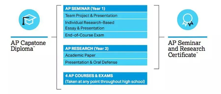 低龄留学 | AP升级版--AP Capstone是什么？看这里！