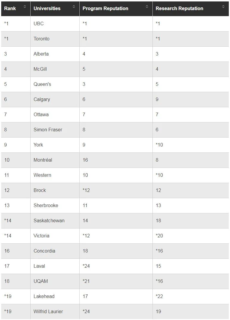 2022Maclean's加拿大大学排名出炉！（附专业排名）
