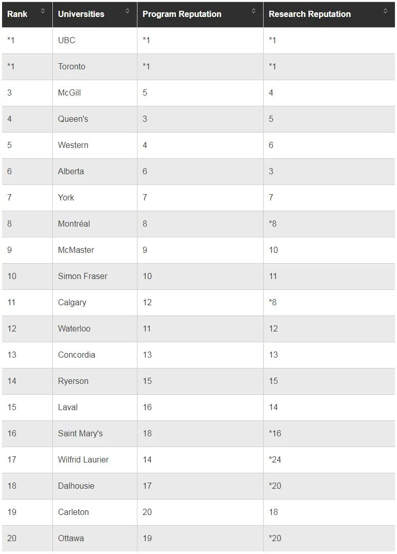 2022Maclean's加拿大大学排名出炉！（附专业排名）