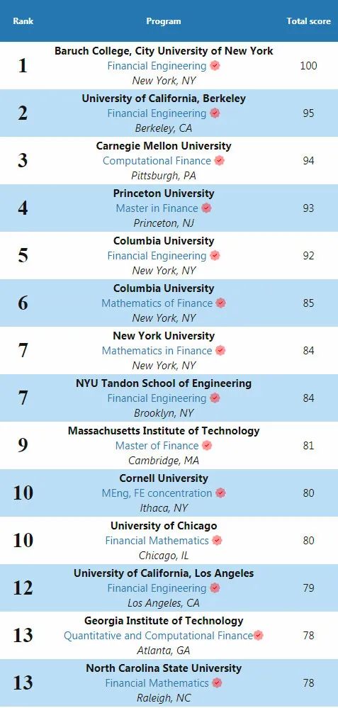 金工学子必看！2022QuantNet美国金融工程排名发布