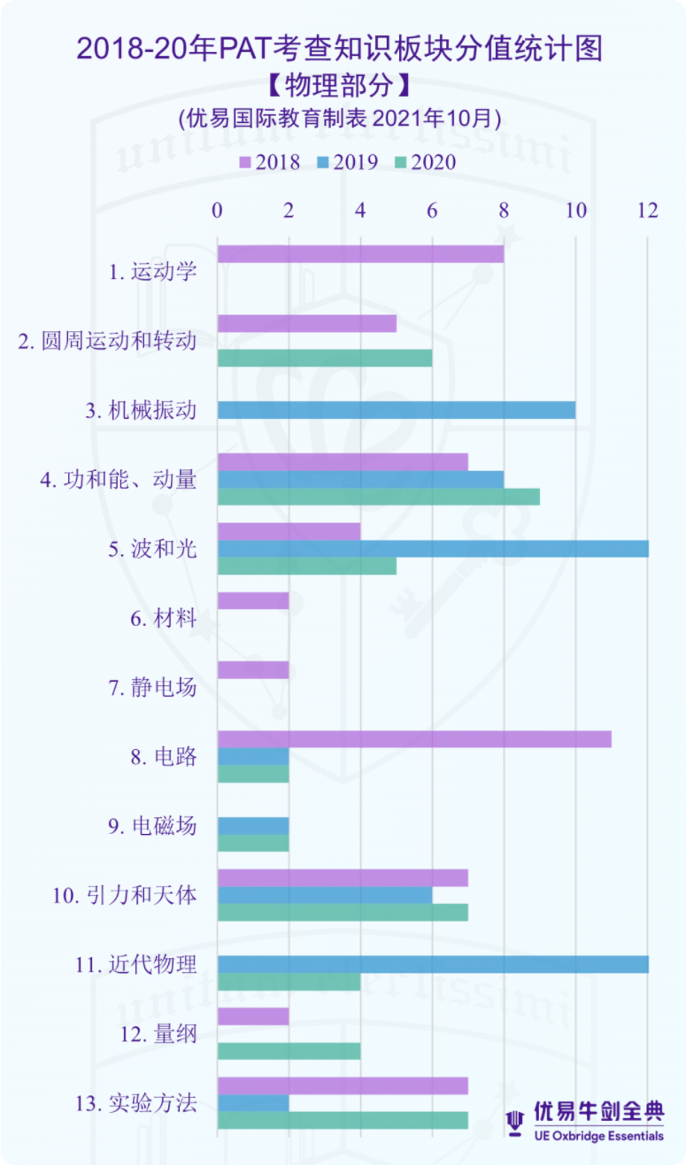 命题预测｜牛津PAT物理考试【2021】