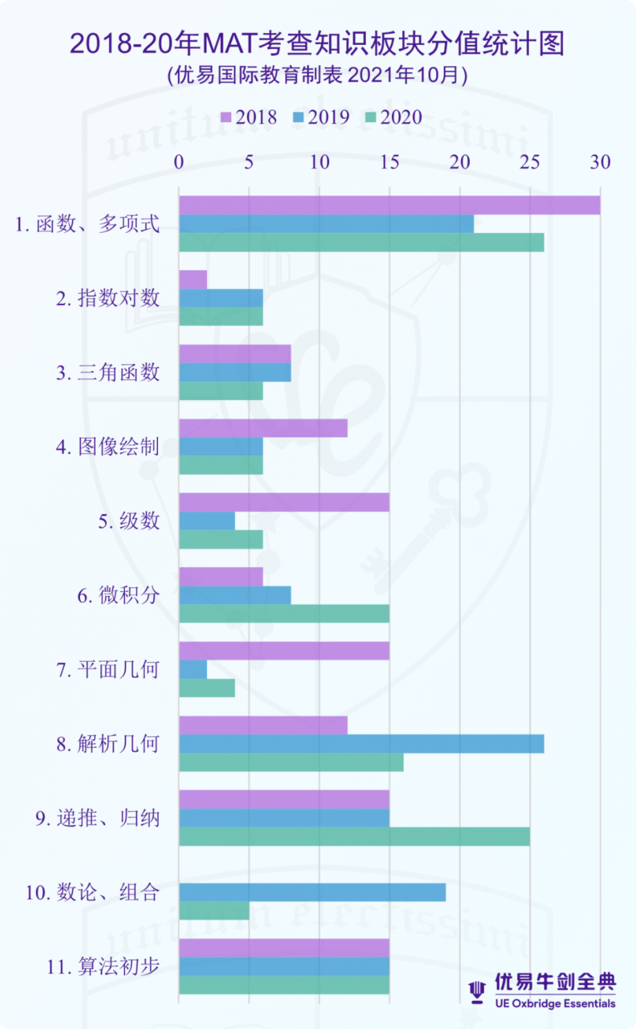 命题预测｜牛津MAT数学考试【2021】