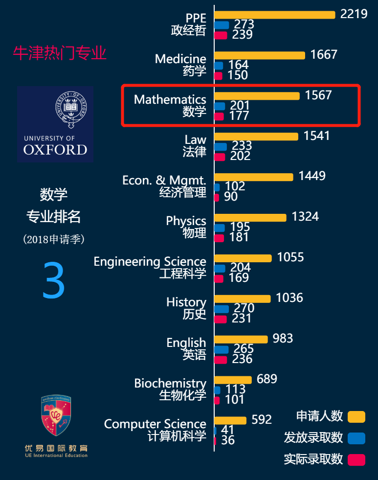 牛津数学VS剑桥数学专业【录取数据分析】