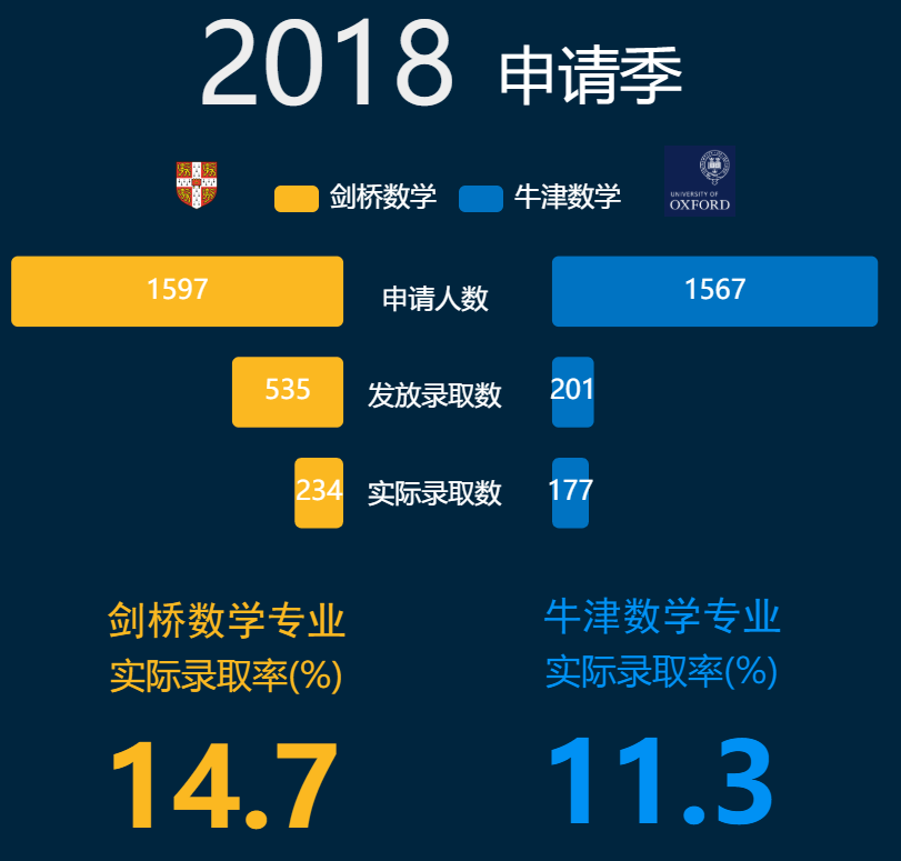 牛津数学VS剑桥数学专业【录取数据分析】