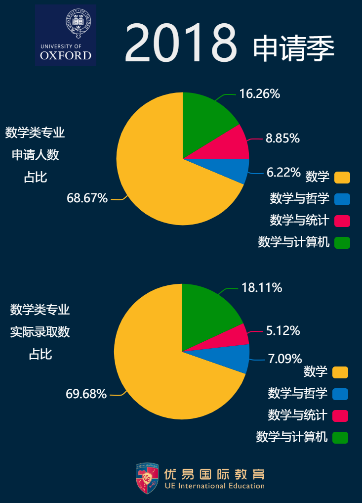 牛津数学VS剑桥数学专业【录取数据分析】